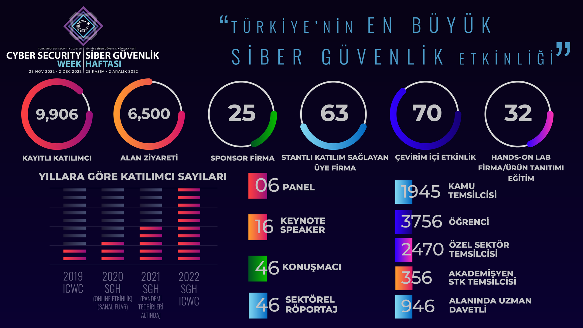 SAYILARLA SİBER GÜVENLİK HAFTASI'22